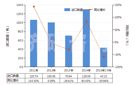 2011-2015年9月中國未混合的維生素B1及其衍生物(不論是否溶于溶劑)(HS29362200)進口量及增速統(tǒng)計 2011-2015年9月中國未混合的維生素B1及其衍生物(不論是否溶于溶劑)(HS29362200)進口量及增速統(tǒng)計